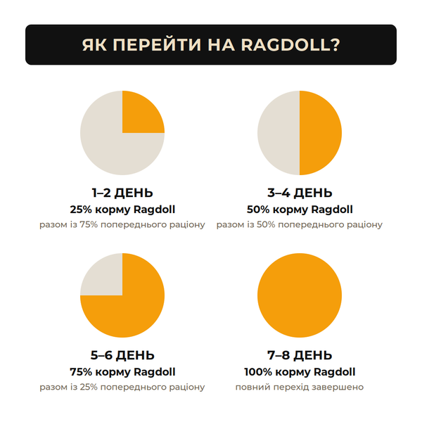 Корм для стерилізованих котів Ragdoll Premium з куркою 1 кг КС1КГ фото